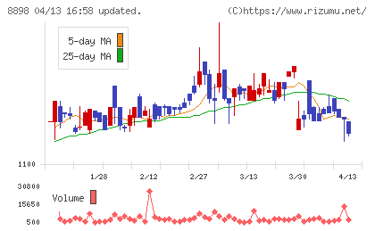 センチュリー２１・ジャパンチャート