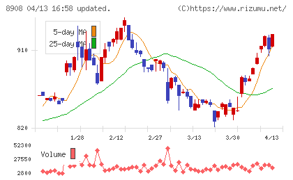 毎日コムネットチャート