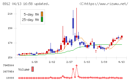 エリアクエストチャート
