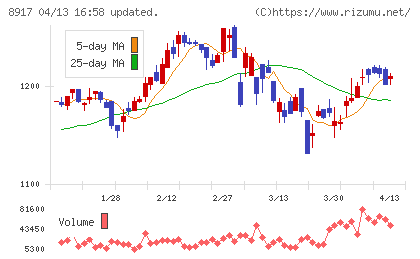 ファースト住建チャート