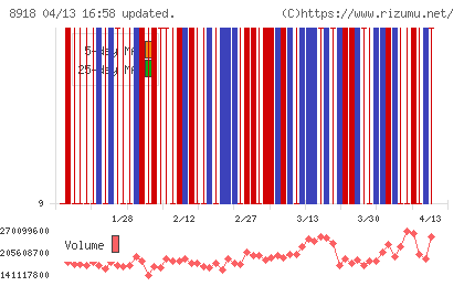 ランドチャート