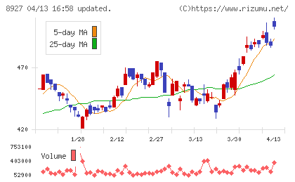 明豊エンタープライズチャート