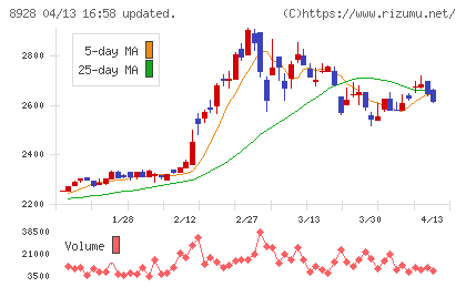 穴吹興産チャート