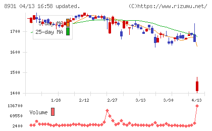和田興産チャート