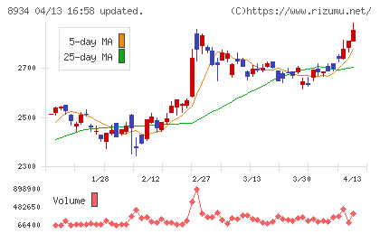 サンフロンティア不動産チャート