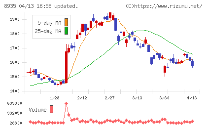 FJネクストホールディングスチャート