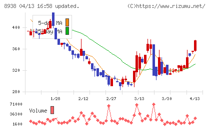 グローム・ホールディングスチャート