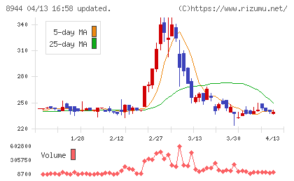 ランドビジネスチャート