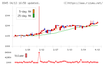 サンネクスタグループチャート