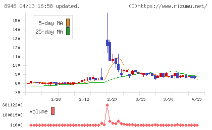 ＡＳＩＡＮ　ＳＴＡＲチャート
