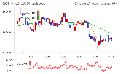 日本ビルファンド投資法人チャート