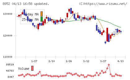 ジャパンリアルエステイト投資法人チャート