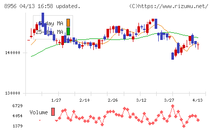 NTT都市開発リート投資法人チャート