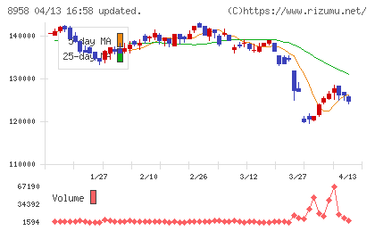 グローバル・ワン不動産投資法人チャート