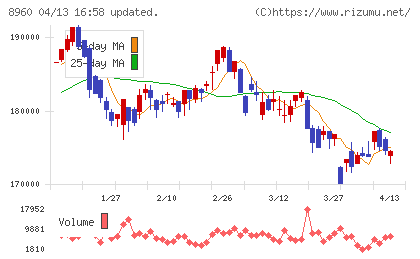 ユナイテッド・アーバン投資法人チャート