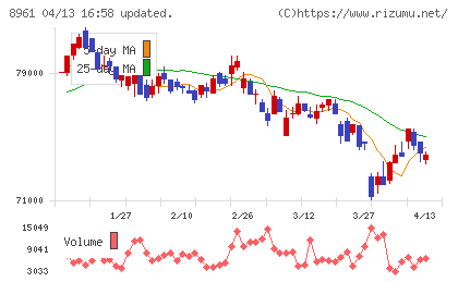 森トラストリート投資法人チャート