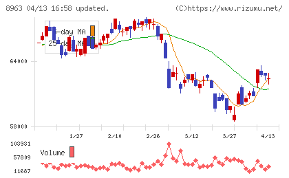インヴィンシブル投資法人チャート