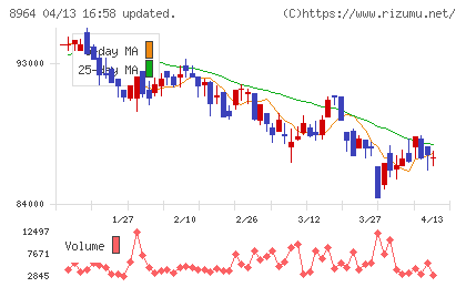 フロンティア不動産投資法人チャート