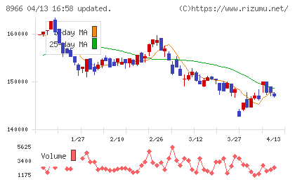 平和不動産リート投資法人チャート