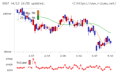 日本ロジスティクスファンド投資法人チャート