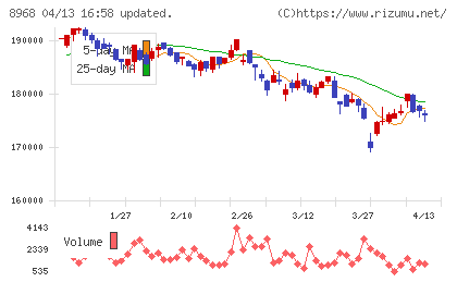 福岡リート投資法人チャート