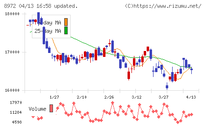 KDX不動産投資法人チャート