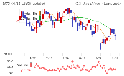 いちごオフィスリート投資法人チャート