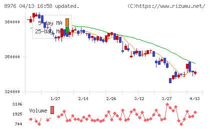 大和証券オフィス投資法人チャート
