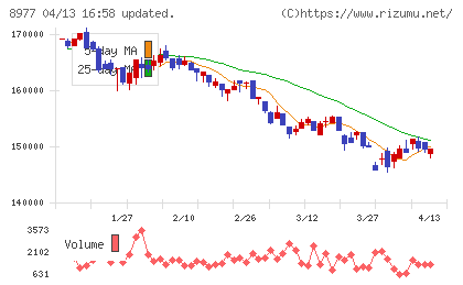 阪急阪神リート投資法人チャート