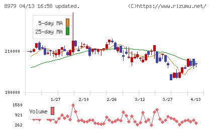 スターツプロシード投資法人チャート