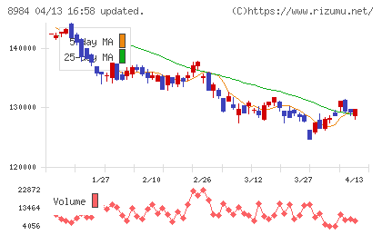 大和ハウスリート投資法人チャート