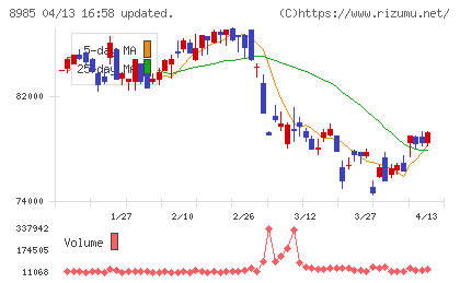 ジャパン・ホテル・リート投資法人チャート