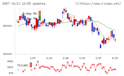 ジャパンエクセレント投資法人チャート