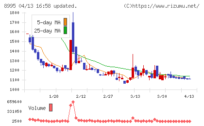誠建設工業チャート