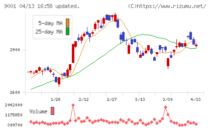 東武鉄道チャート