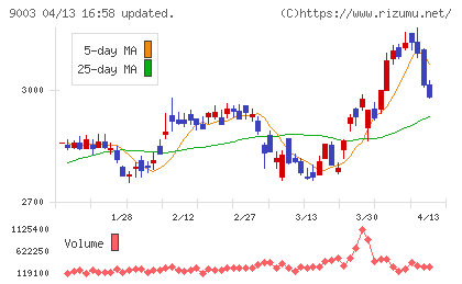 相鉄ホールディングスチャート