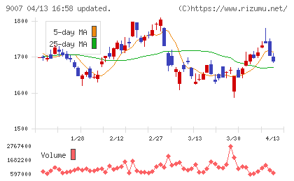 小田急電鉄チャート