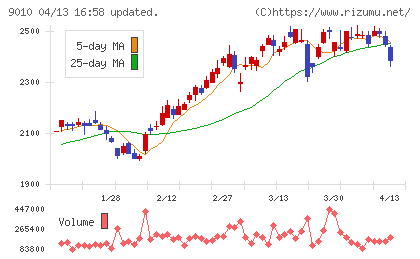 富士急行チャート