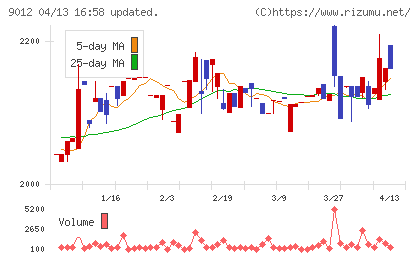 秩父鉄道チャート