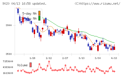 東日本旅客鉄道チャート