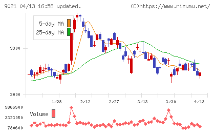 西日本旅客鉄道チャート
