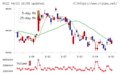 東海旅客鉄道チャート