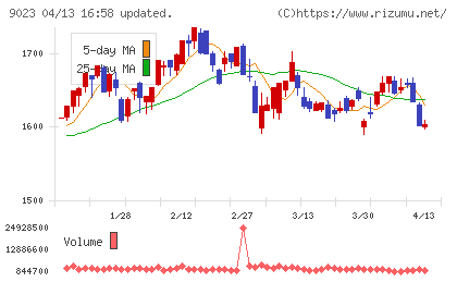 東京地下鉄チャート