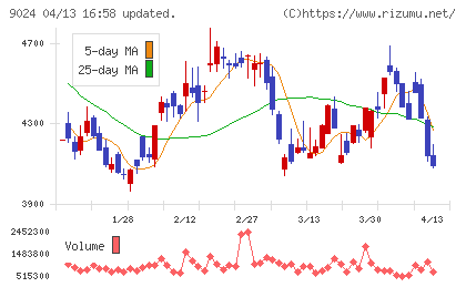 西武ホールディングスチャート