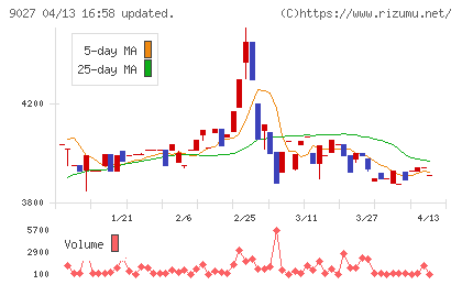 ロジネットジャパンチャート