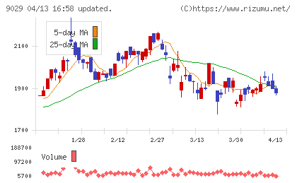 ヒガシホールディングスチャート