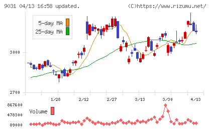 西日本鉄道チャート