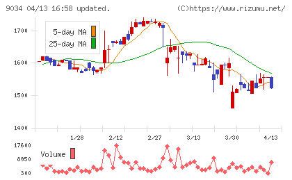 南総通運チャート