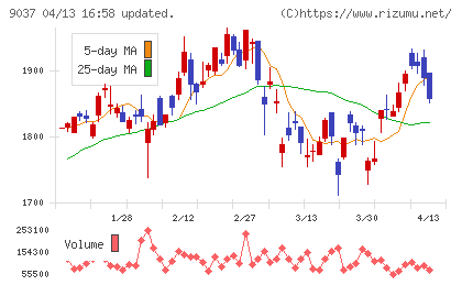 ハマキョウレックスチャート