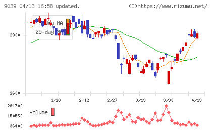 サカイ引越センターチャート